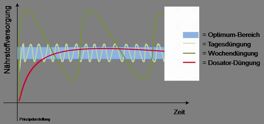 Dennerle Dosator - Der Stromlose Dünge-Automat Für Aquarien 3 Dennerle Dosator - Der Stromlose Dünge-Automat Für Aquarien – Bild 2